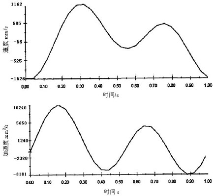 圖9 速度、加速度曲線