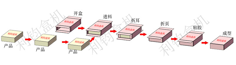 食品條狀型產(chǎn)品裝盒生產(chǎn)線流程示意圖